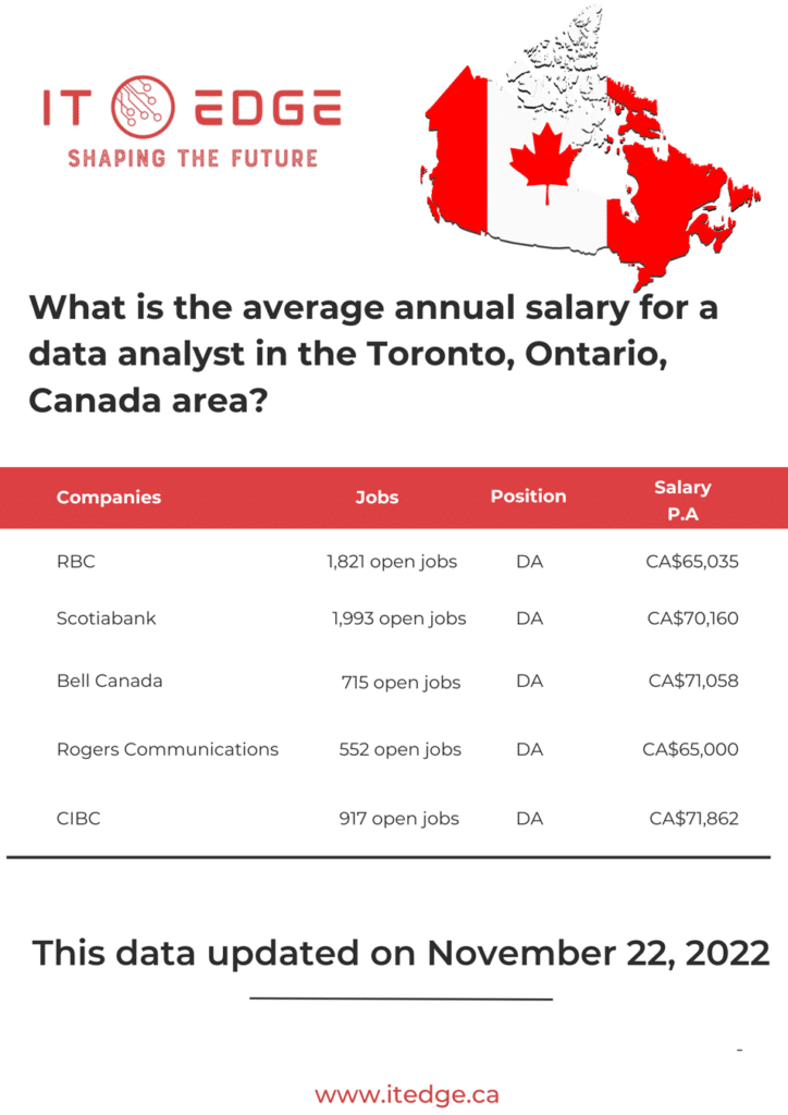 annual salary for data analyst in Canada