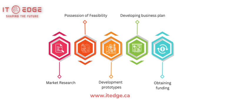 Business Analysis In Product Development