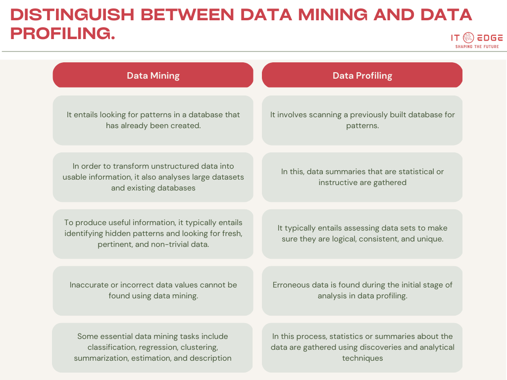 Distinguish between data mining and data profiling.